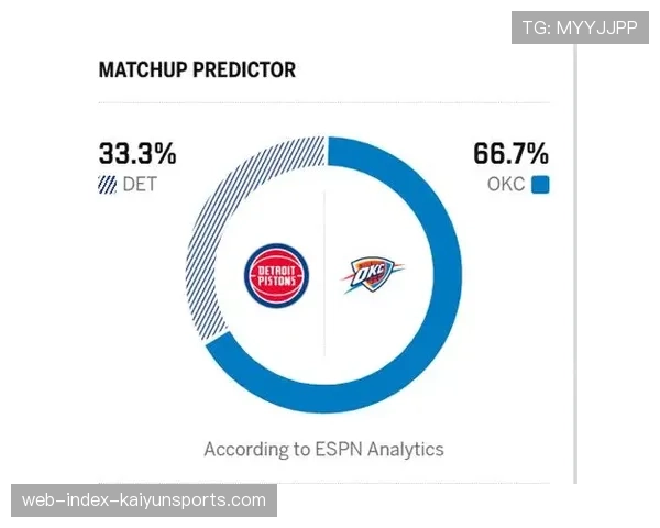 雷霆首轮横扫概率达92.6% ESPN预测压倒性优势
